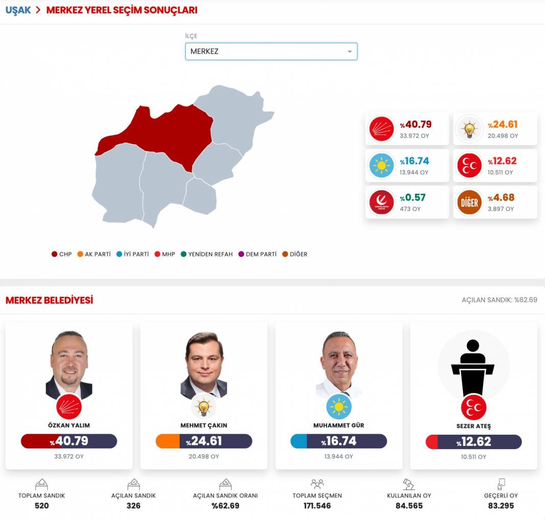 İşte Uşak 31 Mart Yerel Seçim Sonuçları! İl ve İlçe Sonuçları... 2